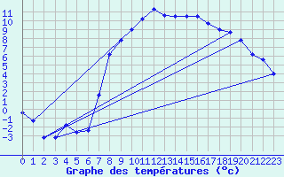 Courbe de tempratures pour Hermaringen-Allewind