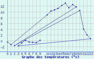 Courbe de tempratures pour Recht (Be)