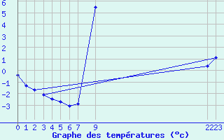 Courbe de tempratures pour Bousson (It)