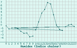 Courbe de l'humidex pour West Freugh