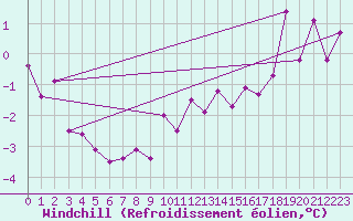 Courbe du refroidissement olien pour Les Eplatures - La Chaux-de-Fonds (Sw)