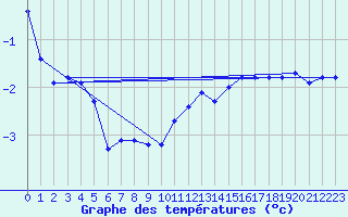 Courbe de tempratures pour Ebnat-Kappel
