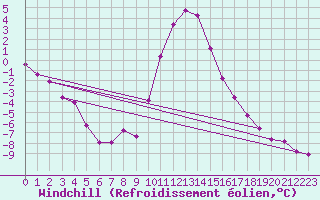 Courbe du refroidissement olien pour Selonnet (04)