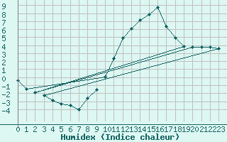 Courbe de l'humidex pour Lerida (Esp)