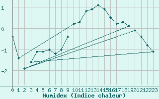 Courbe de l'humidex pour Singen