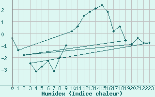 Courbe de l'humidex pour Altenrhein