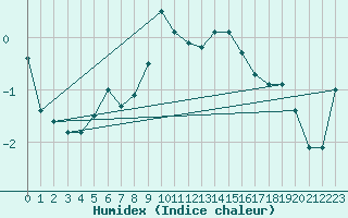 Courbe de l'humidex pour Moleson (Sw)