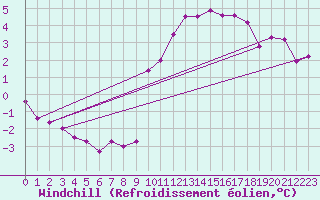 Courbe du refroidissement olien pour Neu Ulrichstein