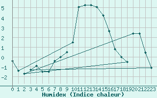 Courbe de l'humidex pour Bousson (It)