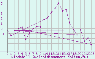 Courbe du refroidissement olien pour Kleine-Brogel (Be)