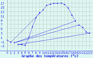 Courbe de tempratures pour Curtea De Arges