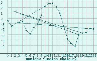 Courbe de l'humidex pour Tanabru