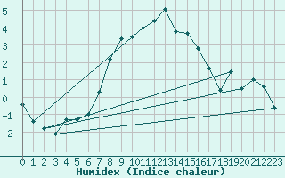 Courbe de l'humidex pour Elblag