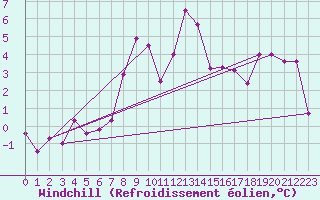 Courbe du refroidissement olien pour Passo Rolle