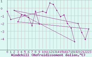Courbe du refroidissement olien pour Harstad