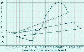 Courbe de l'humidex pour Paray-le-Monial - St-Yan (71)