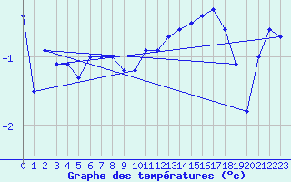 Courbe de tempratures pour Avord (18)