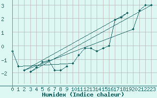 Courbe de l'humidex pour Temelin