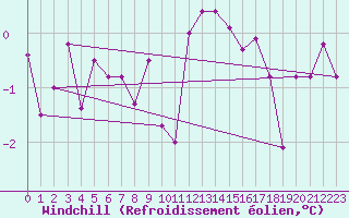 Courbe du refroidissement olien pour Zermatt