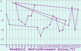 Courbe du refroidissement olien pour Saint-Etienne (42)