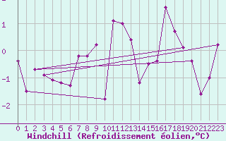 Courbe du refroidissement olien pour Luxeuil (70)