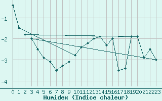 Courbe de l'humidex pour Crap Masegn