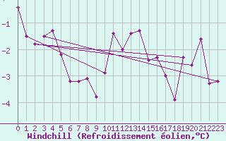 Courbe du refroidissement olien pour Kinloss