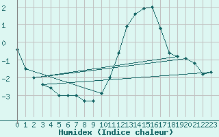 Courbe de l'humidex pour Lignerolles (03)