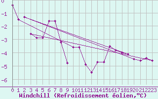Courbe du refroidissement olien pour Oberstdorf
