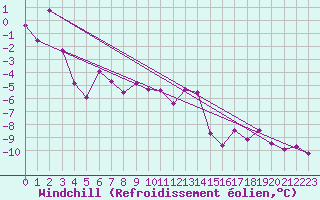 Courbe du refroidissement olien pour Kredarica
