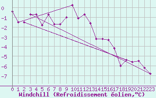 Courbe du refroidissement olien pour Chur-Ems