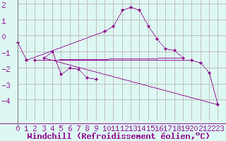 Courbe du refroidissement olien pour Cambrai / Epinoy (62)