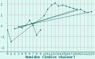 Courbe de l'humidex pour Altheim, Kreis Biber