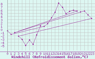 Courbe du refroidissement olien pour Elsenborn (Be)
