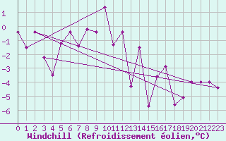 Courbe du refroidissement olien pour Weissfluhjoch