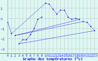 Courbe de tempratures pour Alta Lufthavn