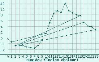 Courbe de l'humidex pour Formigures (66)