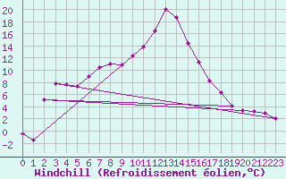 Courbe du refroidissement olien pour Achenkirch