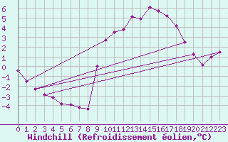 Courbe du refroidissement olien pour Mazinghem (62)