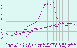 Courbe du refroidissement olien pour Saint-Martin-du-Mont (21)
