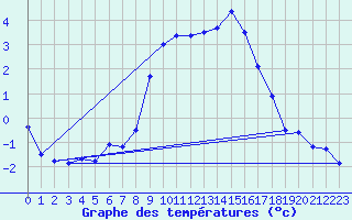 Courbe de tempratures pour Vauxrenard (69)