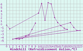 Courbe du refroidissement olien pour Torla