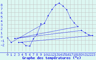 Courbe de tempratures pour Shaffhausen