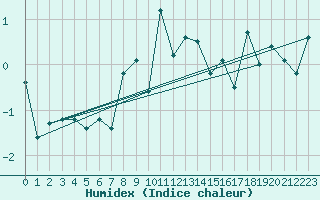 Courbe de l'humidex pour Grand Saint Bernard (Sw)