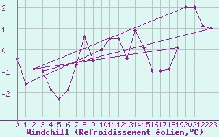 Courbe du refroidissement olien pour Vaduz