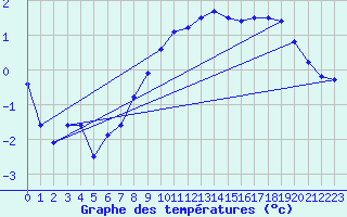 Courbe de tempratures pour Wien Unterlaa