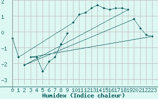 Courbe de l'humidex pour Wien Unterlaa