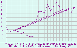 Courbe du refroidissement olien pour Castres-Nord (81)