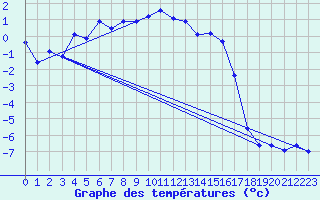 Courbe de tempratures pour Guetsch