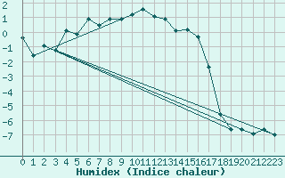 Courbe de l'humidex pour Guetsch